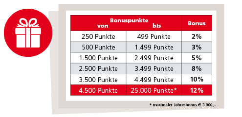 Bonusstaffel Pädagog*innen